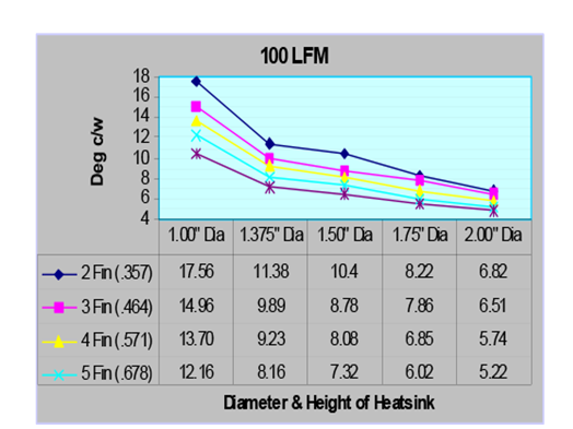 100lfm Graph