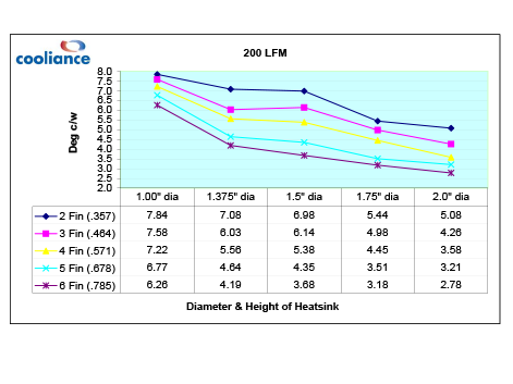 200lfm Graph