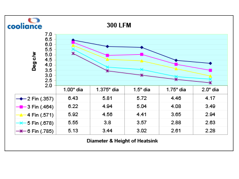 300lfm Graph