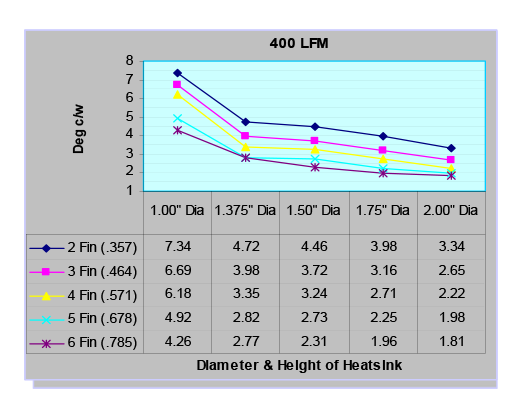 400lfm Graph