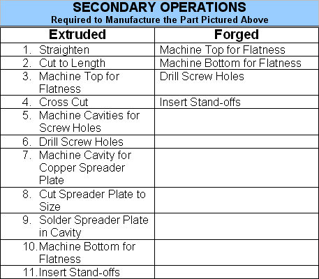 secondary operations required to manufacturer part above